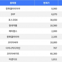 thumbnail - 한화갤러리아우, 공모가 대비 30% 급등 마감