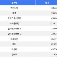 thumbnail - 나스닥 혼조세 마감…마이크로소프트 상승, 애플 하락