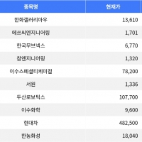 thumbnail - 한화갤러리아우 29.99% 상승, 장 마감 종목 현황 분석