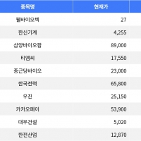 thumbnail - 웰바이오텍, 공모가 대비 92.86% 급등하며 시장 주목