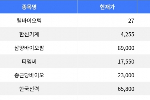 기사로 이동 - 웰바이오텍, 공모가 대비 92.86% 급등하며 시장 주목
