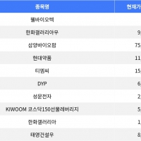 thumbnail - 웰바이오텍, 장 마감 후 -40% 하락세 기록