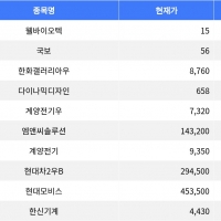 thumbnail - 웰바이오텍, 큰 하락세로 주목받아 -21.05% 기록
