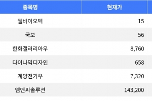 기사로 이동 - 웰바이오텍, 큰 하락세로 주목받아 -21.05% 기록