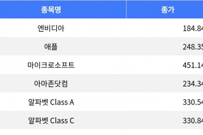 thumbnail - 메타 5.66% 상승, 월마트 1.28% 하락…나스닥 종합 상승 마감