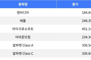 기사로 이동 - 메타 5.66% 상승, 월마트 1.28% 하락…나스닥 종합 상승 마감