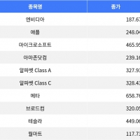 thumbnail - 엔비디아 1.53% 상승, 브로드컴 1.67% 하락…나스닥 혼조 마감