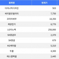 thumbnail - 다이나믹디자인, 장 마감 기준 등락률 -13.87%로 하락세 주도