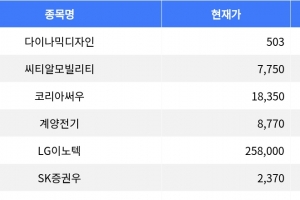 기사로 이동 - 다이나믹디자인, 장 마감 기준 등락률 -13.87%로 하락세 주도