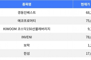 기사로 이동 - 경동인베스트, 장 마감 등락률 23.33%로 두각
