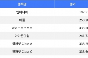 기사로 이동 - 메타 10% 상승, 마이크로소프트 10% 하락…나스닥 희비 엇갈려