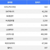 thumbnail - 다이나믹디자인, 급락하며 등락률 1위 기록