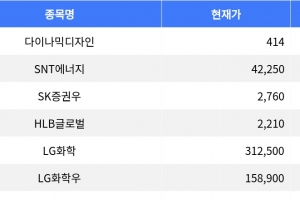 기사로 이동 - 다이나믹디자인, 급락하며 등락률 1위 기록