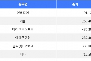 기사로 이동 - 테슬라 3% 상승, 메타 3% 하락…나스닥 혼조세 마감