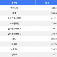 thumbnail - 엔비디아와 마이크로소프트 하락 주도, 나스닥 종합 약세 마감