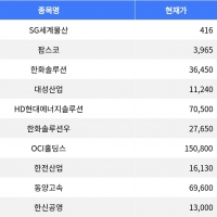 thumbnail - SG세계물산, 팜스코 30% 상승으로 주목