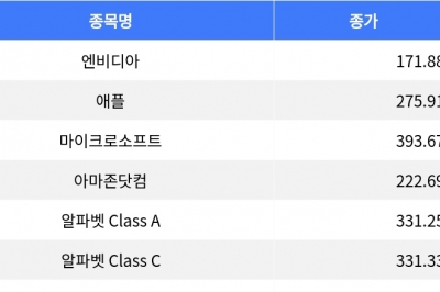 thumbnail - 나스닥 하락세, 주요 기술주 부진…엔비디아 1.33%↓, 마이크로소프트 4.95% 급락
