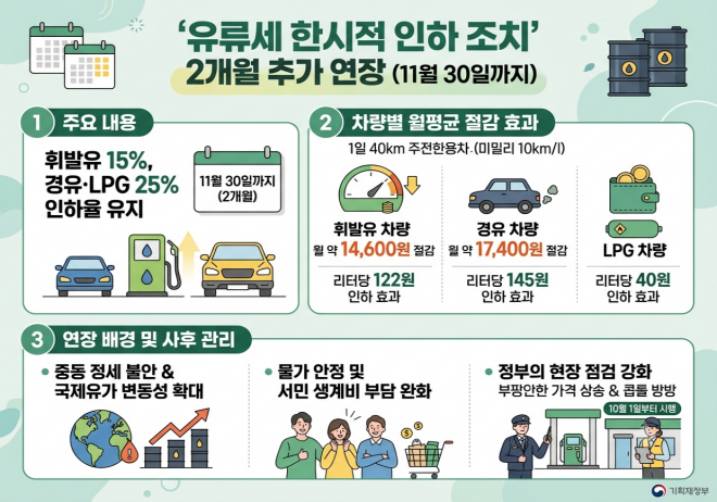 thumbnail - “월 17,400원 굳었네”… 정부, 기름값 인하 11월까지 또 연장했다