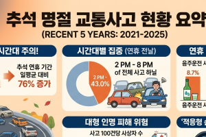 기사로 이동 - 연휴 시작도 전에 ‘쾅’… 추석 귀성길, 사고 가장 잦은 ‘마의 6시간’