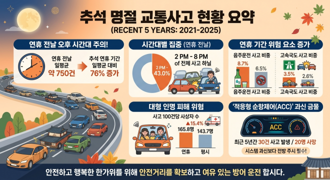 thumbnail - 연휴 시작도 전에 ‘쾅’… 추석 귀성길, 사고 가장 잦은 ‘마의 6시간’
