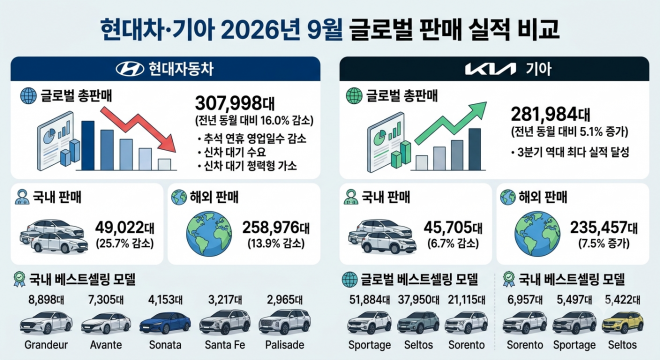 thumbnail - “그랜저만 믿었는데…” 현대차 16% 급감, 기아는 역대 최고 실적 썼다