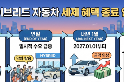 thumbnail - “내년에 사면 100만원 더 비싸져요”… 그랜저·쏘렌토 하이브리드, 출고 전쟁 시작됐다